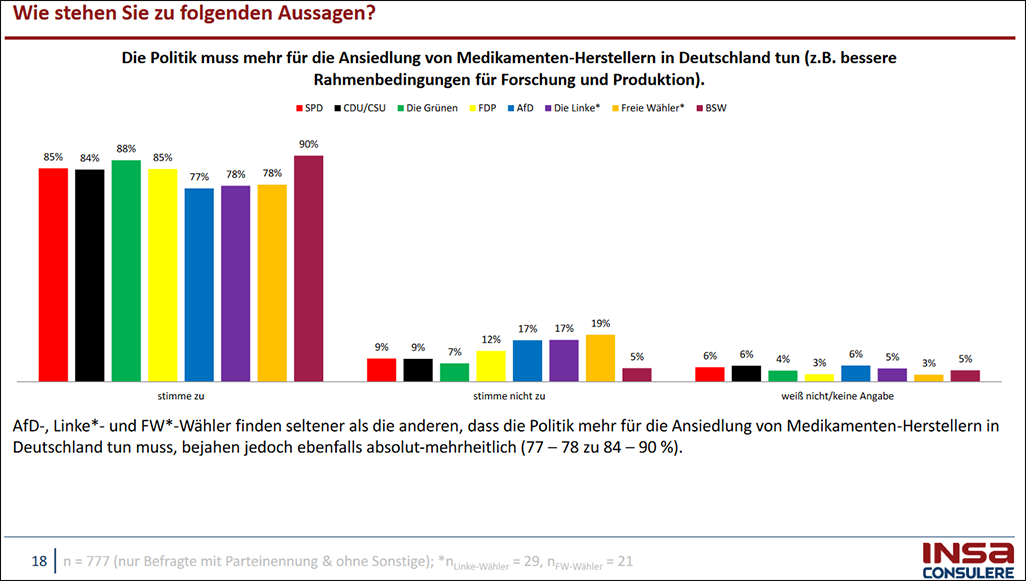 BPI veröffentlicht Umfrage zum „Pharmastandort Deutschland“