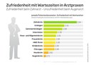 Zufriedenheit  hängt von der Facharztrichtung ab