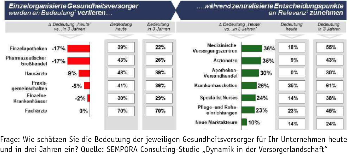 Wandel erkannt